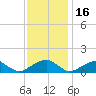 Piney Point tide chart for Sunday, November 16, 2025