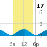 Piney Point tide chart for Monday, November 17, 2025