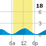 Piney Point tide chart for Tuesday, November 18, 2025
