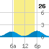 Piney Point tide chart for Wednesday, November 26, 2025