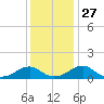 Piney Point tide chart for Thursday, November 27, 2025