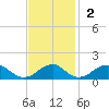 Piney Point tide chart for Sunday, November 2, 2025
