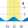 Piney Point tide chart for Monday, November 3, 2025
