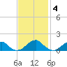 Piney Point tide chart for Tuesday, November 4, 2025