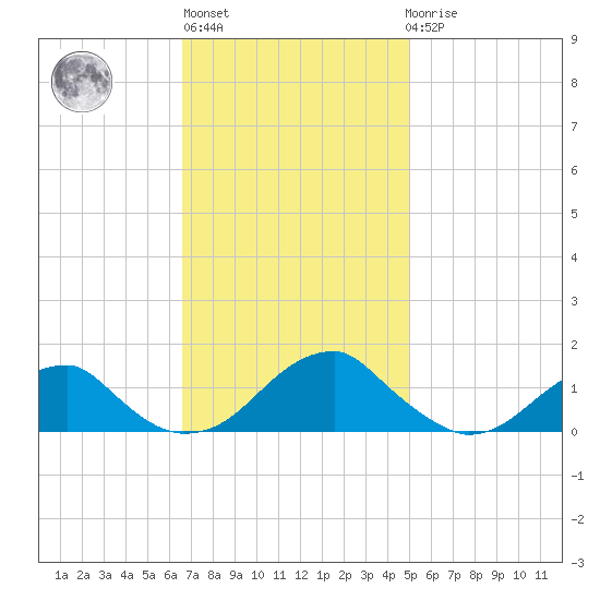 Piney Point tide chart for Wednesday, November 5, 2025