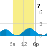 Piney Point tide chart for Friday, November 7, 2025