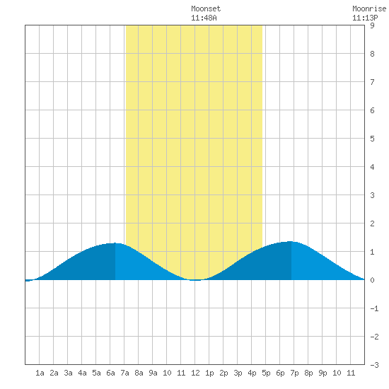 Piney Point tide chart for Wednesday, December 10, 2025