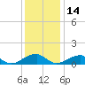 Piney Point tide chart for Sunday, December 14, 2025