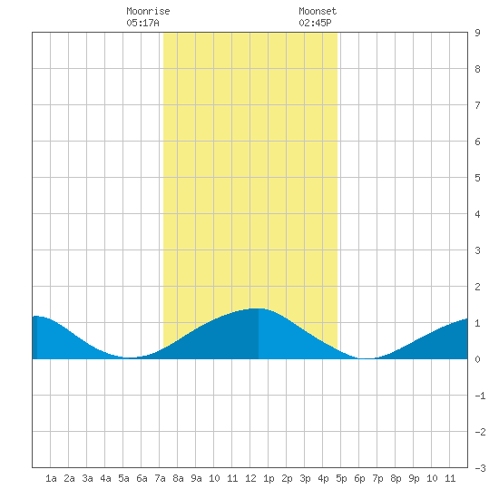 Piney Point tide chart for Wednesday, December 17, 2025