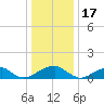 Piney Point tide chart for Wednesday, December 17, 2025
