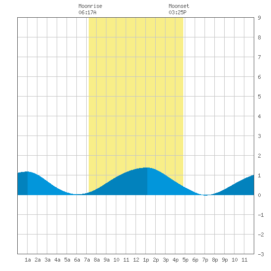 Piney Point tide chart for Thursday, December 18, 2025