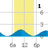 Piney Point tide chart for Monday, December 1, 2025
