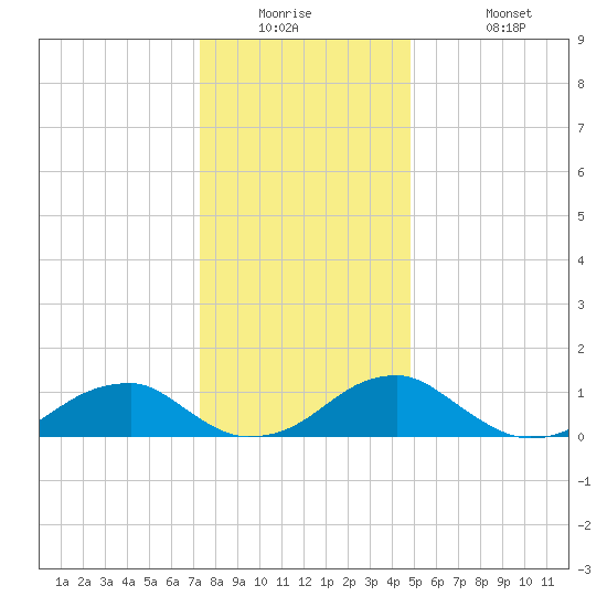 Piney Point tide chart for Tuesday, December 23, 2025