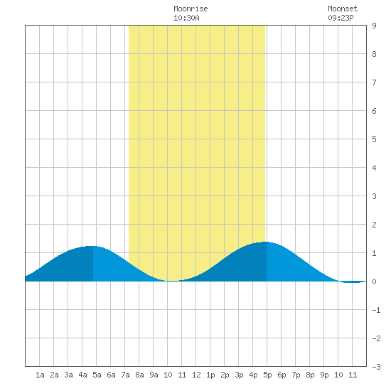 Piney Point tide chart for Wednesday, December 24, 2025