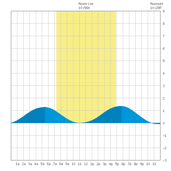 Piney Point tide chart for Thursday, December 25, 2025