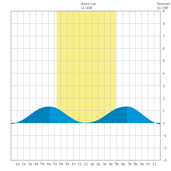 Piney Point tide chart for Friday, December 26, 2025
