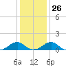 Piney Point tide chart for Friday, December 26, 2025