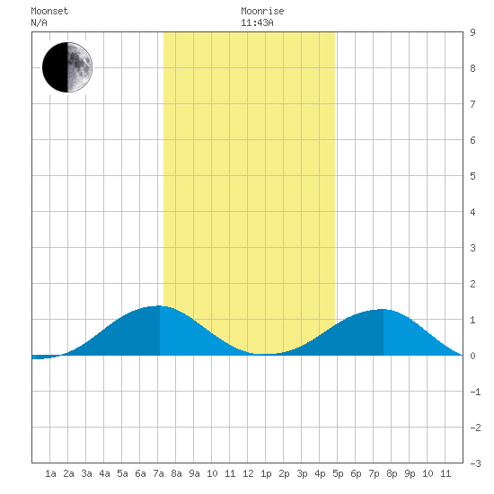 Piney Point tide chart for Saturday, December 27, 2025
