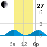 Piney Point tide chart for Saturday, December 27, 2025