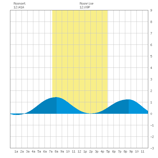 Piney Point tide chart for Sunday, December 28, 2025