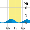 Piney Point tide chart for Monday, December 29, 2025