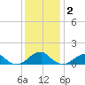 Piney Point tide chart for Tuesday, December 2, 2025