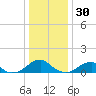 Piney Point tide chart for Tuesday, December 30, 2025