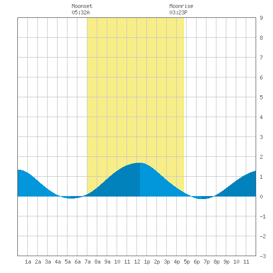 Piney Point tide chart for Wednesday, December 3, 2025