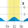 Piney Point tide chart for Wednesday, December 3, 2025