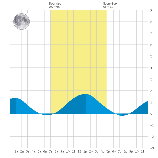 Piney Point tide chart for Thursday, December 4, 2025