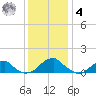 Piney Point tide chart for Thursday, December 4, 2025