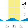 Piney Point tide chart for Wednesday, January 14, 2026