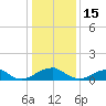 Piney Point tide chart for Thursday, January 15, 2026