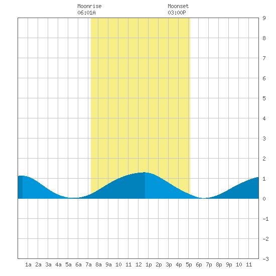 Piney Point tide chart for Friday, January 16, 2026