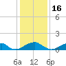 Piney Point tide chart for Friday, January 16, 2026
