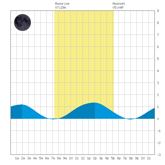 Piney Point tide chart for Sunday, January 18, 2026