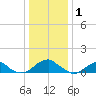 Piney Point tide chart for Thursday, January 1, 2026