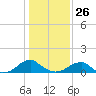 Piney Point tide chart for Monday, January 26, 2026