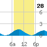 Piney Point tide chart for Wednesday, January 28, 2026