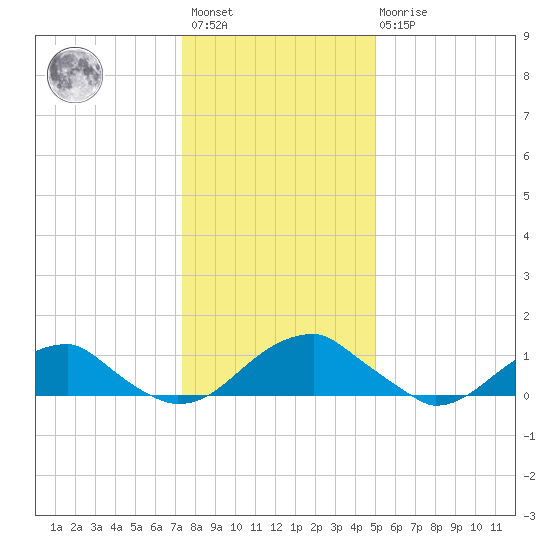 Piney Point tide chart for Saturday, January 3, 2026