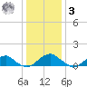 Piney Point tide chart for Saturday, January 3, 2026