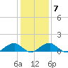 Piney Point tide chart for Wednesday, January 7, 2026