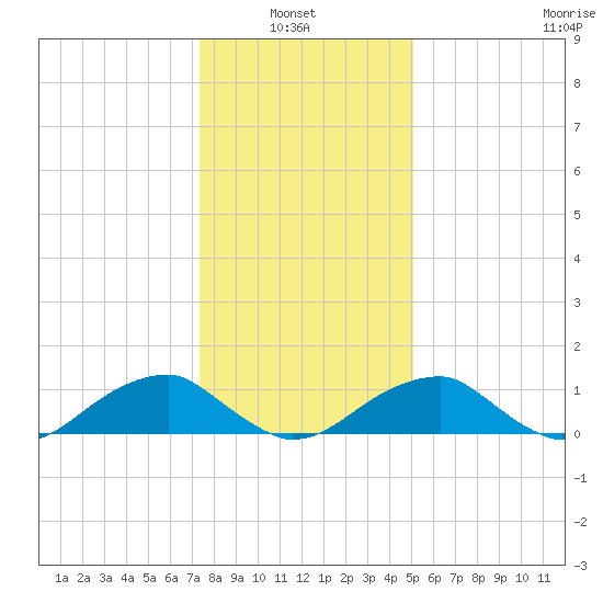 Piney Point tide chart for Thursday, January 8, 2026