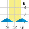 Piney Point tide chart for Thursday, January 8, 2026