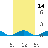 Piney Point tide chart for Saturday, February 14, 2026