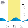 Piney Point tide chart for Sunday, February 1, 2026