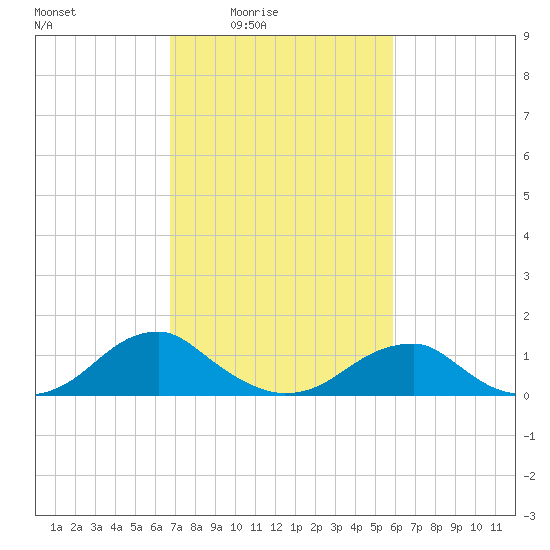 Piney Point tide chart for Monday, February 23, 2026
