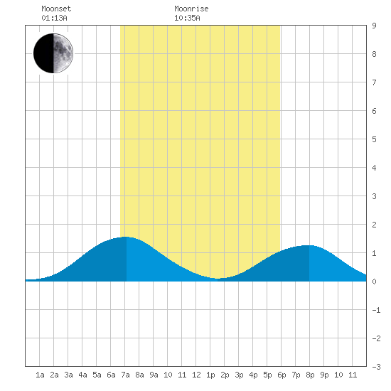 Piney Point tide chart for Tuesday, February 24, 2026