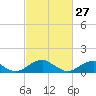 Piney Point tide chart for Friday, February 27, 2026