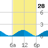 Piney Point tide chart for Saturday, February 28, 2026